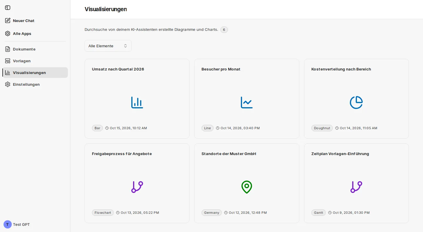 Seite Visualisierungen mit dem Filter Alle Elemente und Karten für Charts, Diagramme und eine Landkarte, jeweils mit Typ und Erstellungsdatum