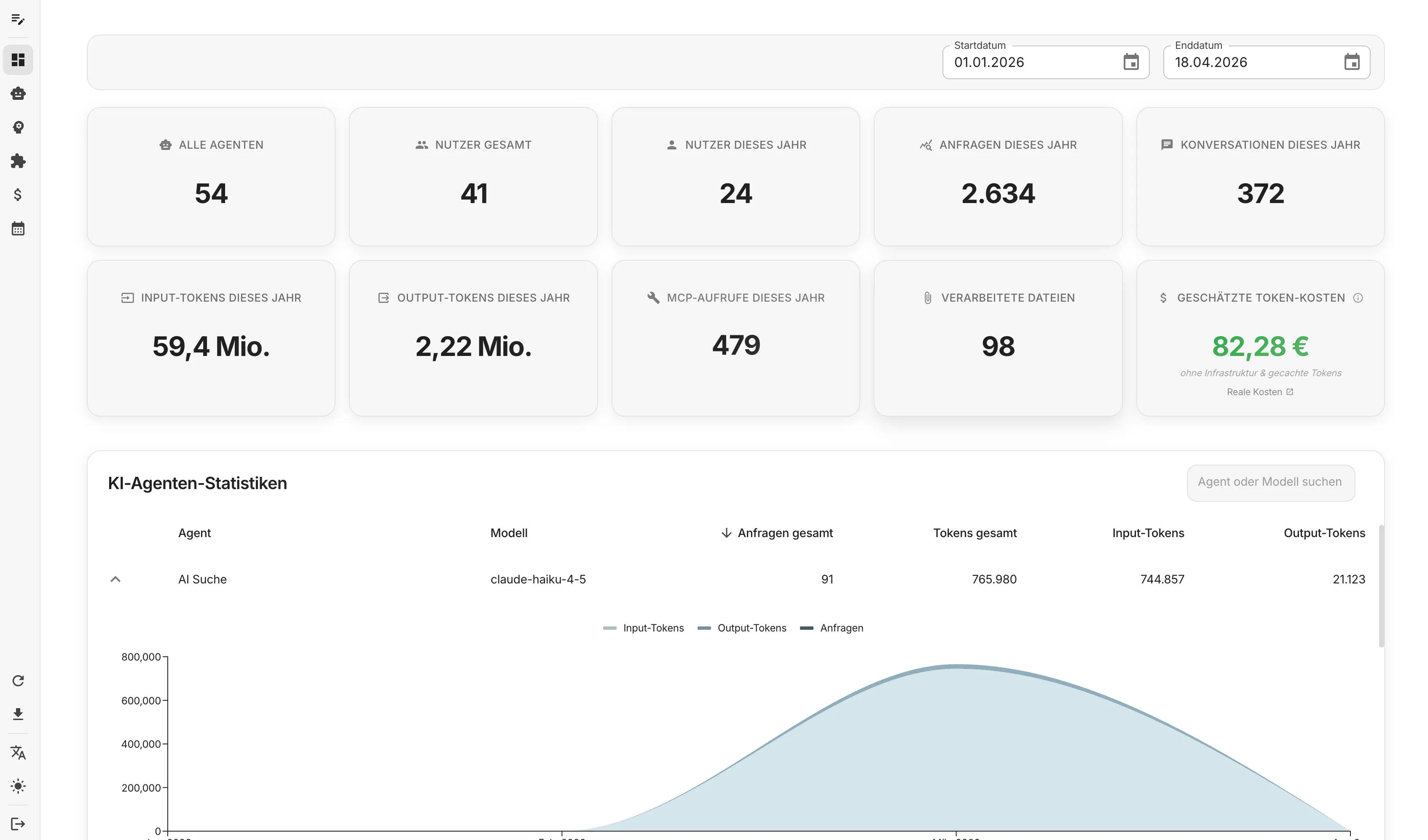 Dashboard KPI-Übersicht