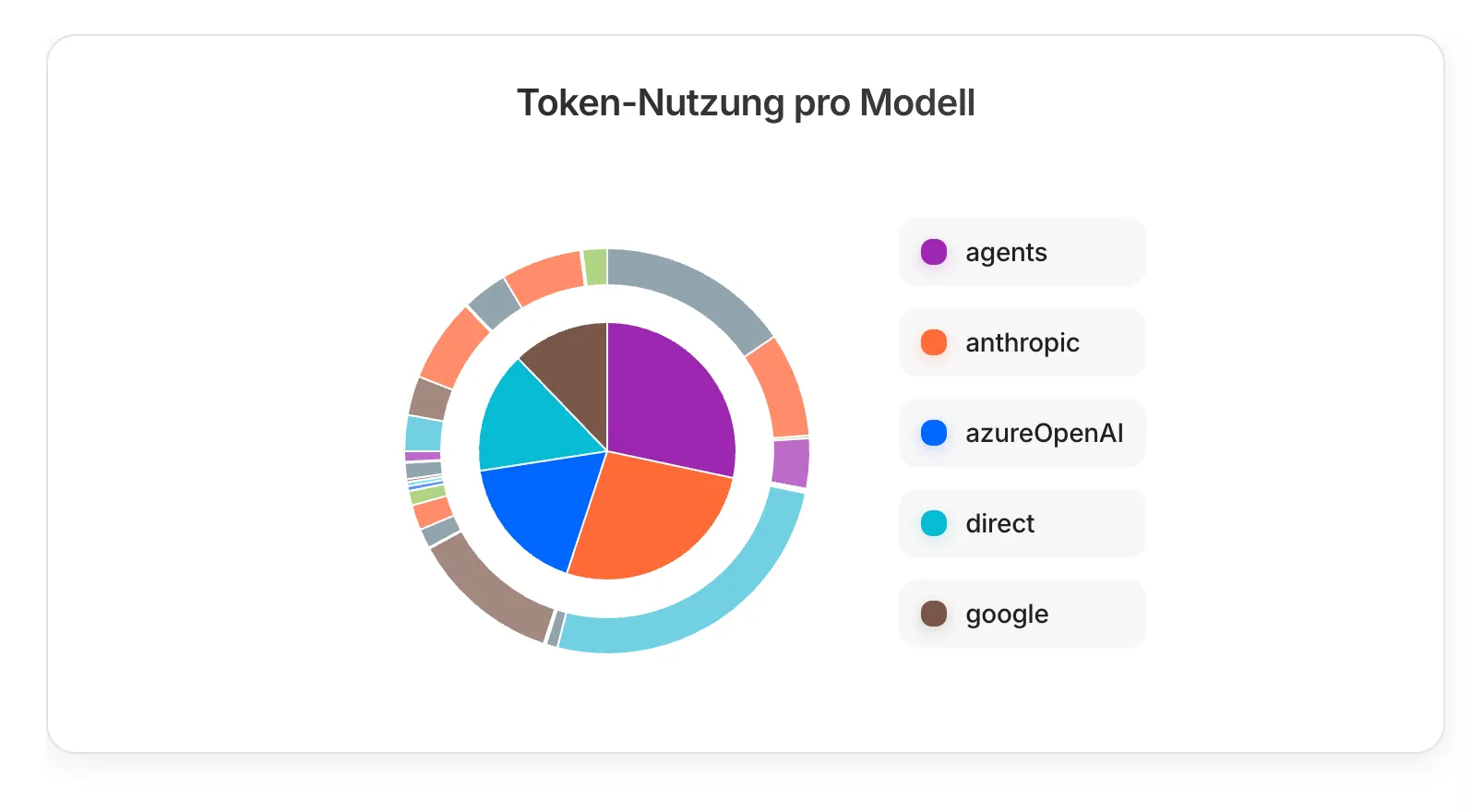 Token-Nutzung pro Modell