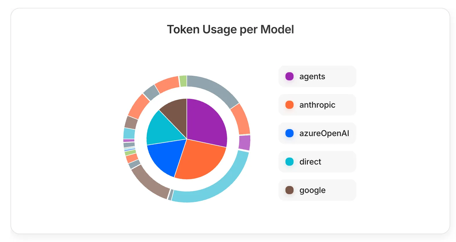 Token Usage per Model